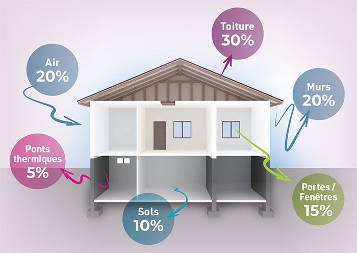 Schéma d'une maison représentant les pertes et les gains possibles thermiques. Toiture : 30%, Air : 20%, Ponts thermiques : 5%, Murs : 20%, Sols : 10% et Portes-fenêtres : 15%